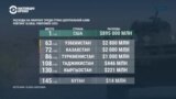 Cколько тратит на оборону каждая из стран Центральной Азии и чего им не хватает? Рейтинг Global Firepower